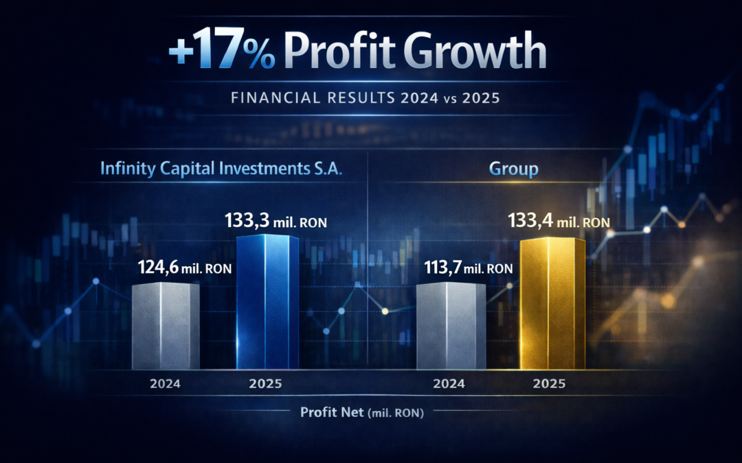 Infinity Capital Investments S.A. reported a 9.15% year-on-year increase in individual net profit for FY2025, alongside total assets exceeding RON 4.7 billion.