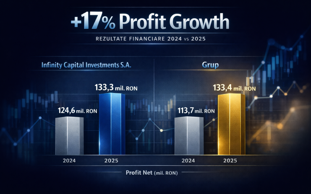 Infinity Capital Investments raportează un profit net în creștere cu 9,15% în 2025 și active totale de peste 4,7 miliarde lei.